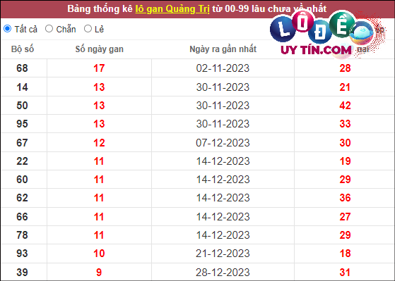 Thống kê nhanh XS Quảng Trị 7/3