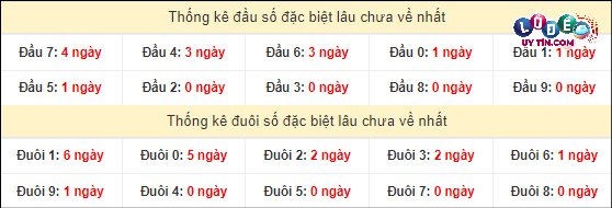 Dự đoán XSMN 30/3/2024 - Dự Đoán Soi Cầu Xổ Số Miền Nam Thứ 7 4 Thống kê đầu - đuôi hai số cuối GĐB xổ số miền Nam lâu chưa ra
