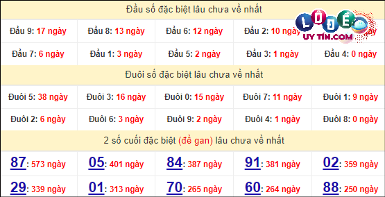 Dự đoán XSMN 30/3/2024 - Dự Đoán Soi Cầu Xổ Số Miền Nam Thứ 7 6 Thống kê nhanh đài Hồ Chí Minh ngày 30/3