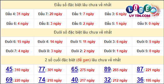 Dự đoán XSMN 30/3/2024 - Dự Đoán Soi Cầu Xổ Số Miền Nam Thứ 7 8 Thống kê nhanh đài Long An ngày 30/3