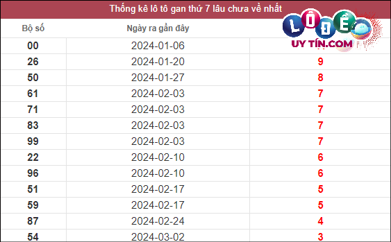 Soi cầu XSMT 30/3/2024 - Dự Đoán Soi Cầu Xổ Số Miền Trung Thứ 7 2 Thống kê lô gan XSMT lâu chưa về tính đến 30/3/2024