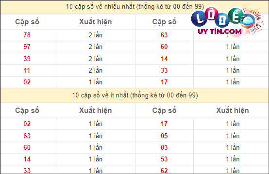 Soi cầu XSMT 30/3/2024 - Dự Đoán Soi Cầu Xổ Số Miền Trung Thứ 7 3 Thống kê các cặp số ĐB XSMT về nhiều nhất - ít nhất trong 10 tuần gần đây