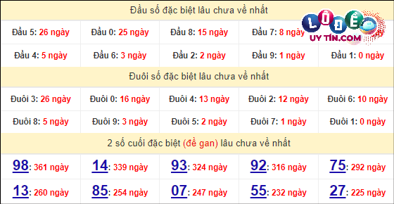 Soi cầu XSMT 30/3/2024 - Dự Đoán Soi Cầu Xổ Số Miền Trung Thứ 7 8 Thống kê nhanh Đắk Nông ngày 30/3
