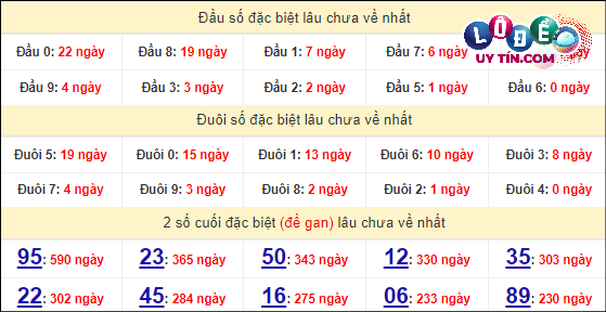 Soi cầu XSMT 30/3/2024 - Dự Đoán Soi Cầu Xổ Số Miền Trung Thứ 7 6 Thống kê nhanh đài Đà Nẵng ngày 30/3