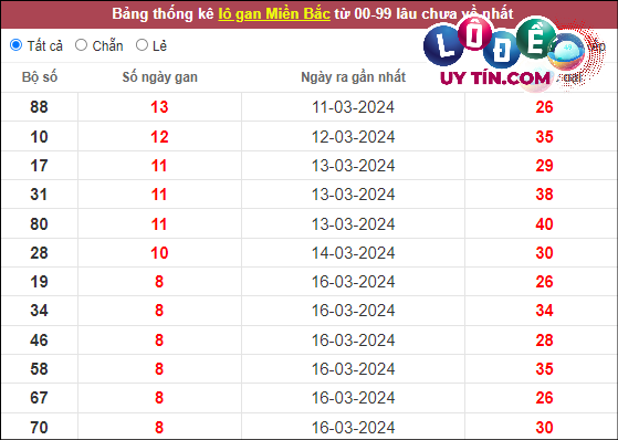 Soi Cầu XSMB 31/3/2024 - Dự Đoán Soi Cầu Xổ Số Miền Bắc Chủ Nhật 3 Thống kê lô tô miền Bắc hôm nay 31/3