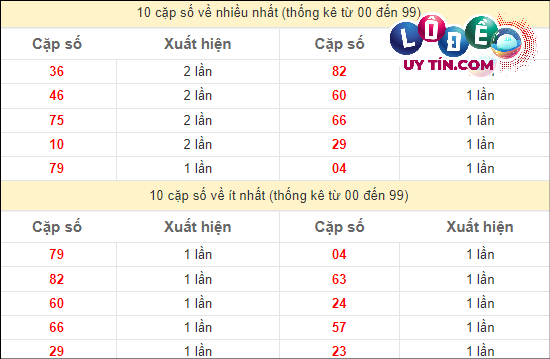 Thống kê các cặp số đặc biệt miền Nam hay về nhất - và ít về nhất gần đây