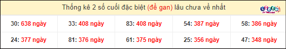 Thống kê 2 số cuối GĐB miền Nam gan lì