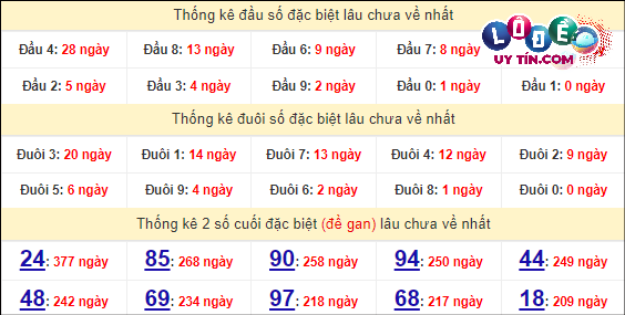 Thống kê nhanh đài Tây Ninh ngày 28/3