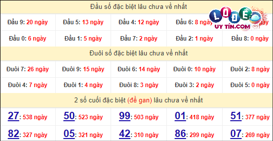 Thống kê nhanh đài Đà Lạt ngày 31/3