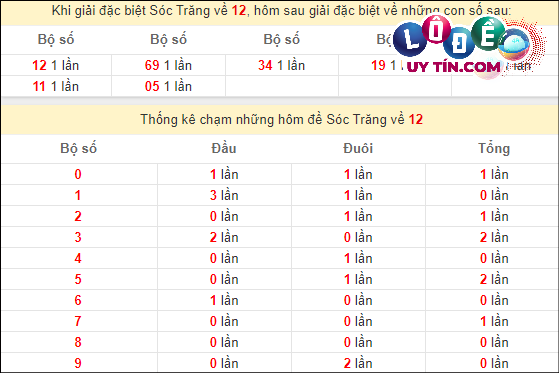 Soi Cầu XSMN 13/3/2024 - Soi Cầu Xổ Số Miền Nam 13/3/2024 Mới Nhất 7 Thống kê nhanh đài Sóc Trăng ngày 13/3