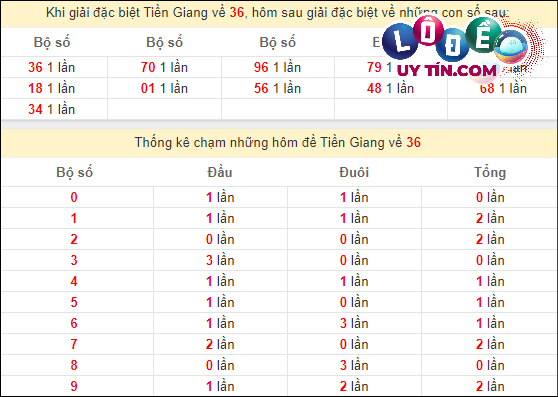 Soi cầu XSMN 17/3/2024 - Soi Cầu Xổ Số Miền Nam 17/3/2024 Mới Nhất 8 Thống kê nhanh đài Đà Lạt ngày 17/3