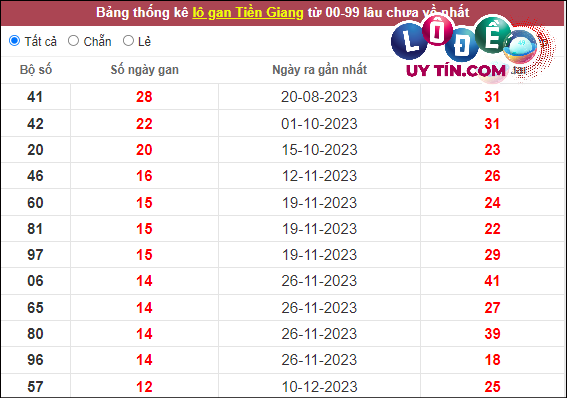 Soi cầu XSMN 10/3/2024 - Soi Cầu Xổ Số Miền Nam 10/3/2024 Mới Nhất 6 Thống kê nhanh đài Tiền Giang ngày 10/3