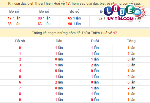 Thống kê nhanh Thừa Thiên Huế ngày 11/3