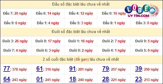 Soi Cầu XSMT 25/3/2024 - Soi Cầu Lô Đề Miền Trung Thứ 2 Hôm Nay 7 Thống kê nhanh Thừa Thiên Huế ngày 25/3: