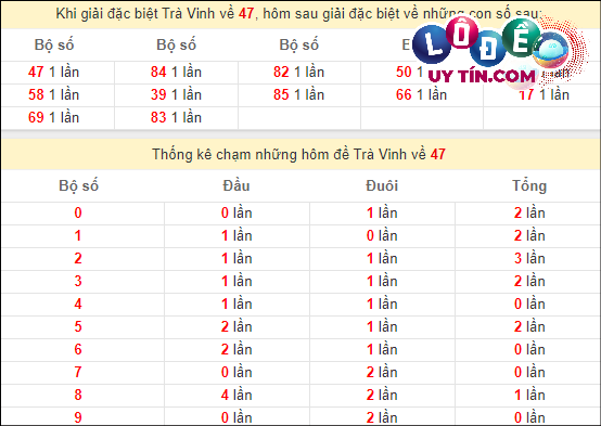 Soi Cầu XSMN 15/3/2024 - Soi Cầu Xổ Số Miền Nam 15/3/2024 Mới Nhất 8 Thống kê nhanh đài Trà Vinh ngày 15/3