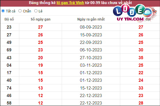 Soi Cầu XSMN 22/3/2024 - Soi Cầu Xổ Số Miền Nam 22/3/2024 Mới Nhất 8 Thống kê nhanh đài Trà Vinh ngày 22/3
