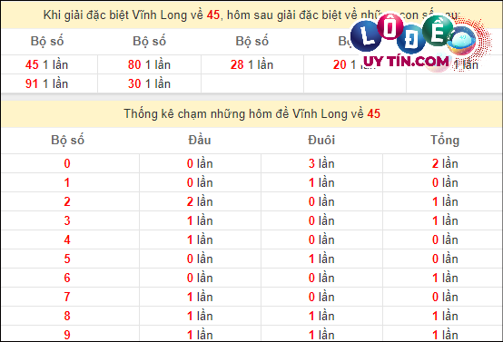 Soi Cầu XSMN 15/3/2024 - Soi Cầu Xổ Số Miền Nam 15/3/2024 Mới Nhất 6 Thống kê nhanh đài Vĩnh Long ngày 15/3