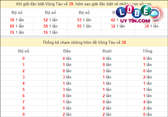 Dự đoán XSMN 12/3/2024 - Soi Cầu Xổ Số Miền Nam 12/3/2024 Mới Nhất 7 Thống kê nhanh đài Vũng Tàu ngày 12/3