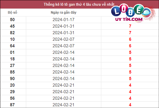 Soi Cầu XSMN 27/3/2024 - Dự Đoán Soi Cầu Xổ Số Miền Nam Thứ 4 2 Thống kê lô gan XSMN lâu chưa về tính đến ngày 27/3/2024