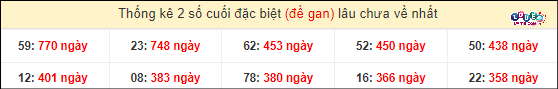 Soi Cầu XSMN 27/3/2024 - Dự Đoán Soi Cầu Xổ Số Miền Nam Thứ 4 5 Thống kê đầu - đuôi hai số cuối GĐB xổ số miền Nam lâu chưa ra: