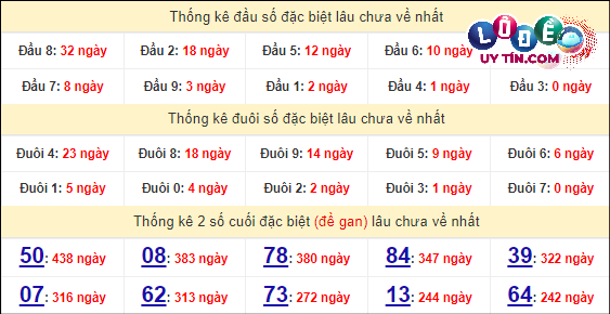 Soi Cầu XSMN 27/3/2024 - Dự Đoán Soi Cầu Xổ Số Miền Nam Thứ 4 8 Thống kê nhanh đài Đồng Nai ngày 27/3