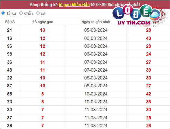 Soi Cầu XSMB 25/3/2024 - Soi Cầu Lô Đề Miền Bắc Thứ 2 Hôm Nay 3 Thống kê lô tô miền Bắc hôm nay 25/3
