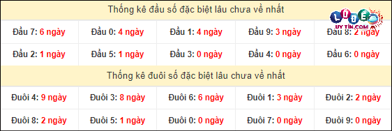 Soi Cầu XSMN 26/3/2024 - Dự Đoán Soi Cầu Xổ Số Miền Nam Thứ 3 4 Thống kê đầu - đuôi hai số cuối GĐB xổ số miền Nam lâu chưa ra