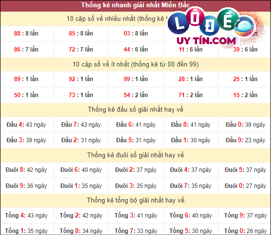 Thống kê tần suất lô về nhiều trong 30 ngày qua