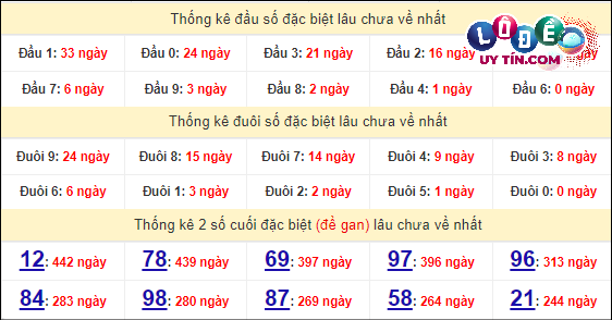 Soi Cầu XSMN 26/3/2024 - Dự Đoán Soi Cầu Xổ Số Miền Nam Thứ 3 6 Thống kê nhanh đài Bến Tre ngày 26/3
