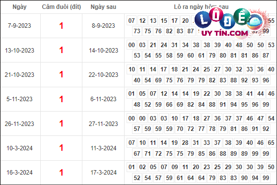 Soi Cầu XSMB 25/3/2024 - Soi Cầu Lô Đề Miền Bắc Thứ 2 Hôm Nay 6 lô xiên mb dễ về