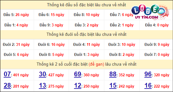 Soi Cầu XSMN 26/3/2024 - Dự Đoán Soi Cầu Xổ Số Miền Nam Thứ 3 7 Thống kê nhanh đài Vũng Tàu ngày 26/3