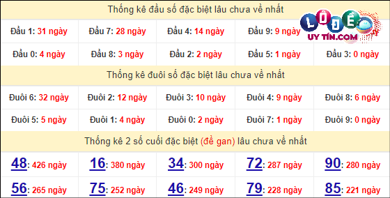 Soi Cầu XSMN 26/3/2024 - Dự Đoán Soi Cầu Xổ Số Miền Nam Thứ 3 8 Thống kê nhanh đài Bạc Liêu ngày 26/3