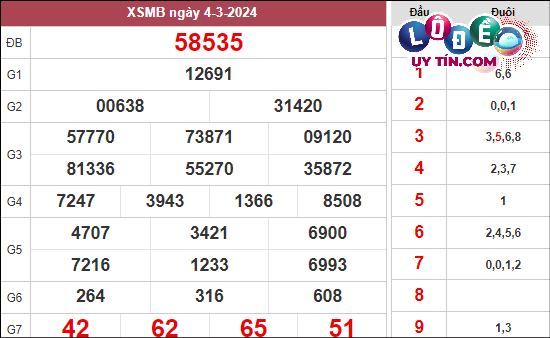 Soi Cầu XSMB 11/3/2024 - Soi Cầu Lô Đề Miền Bắc Thứ 2 Hôm Nay 2 Thống kê lô tô miền Bắc hôm nay 11/3