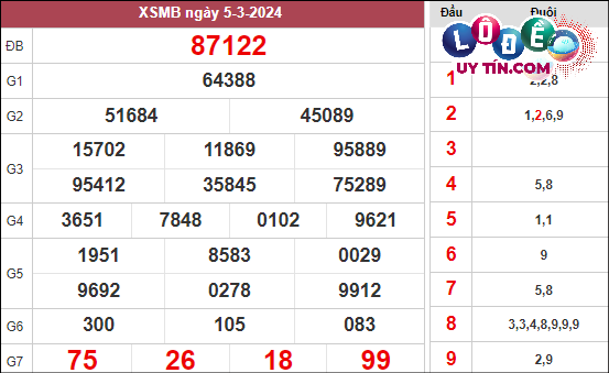 Soi Cầu XSMB 12/3/2024 - Soi Cầu Xổ Số Miền Bắc 12/3/2024 Mới Nhất 2 Xem lại KQXS Miền Bắc tuần trước ngày thứ 3
