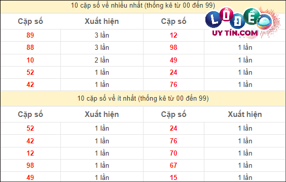Soi cầu XSMT 3/3/2024 - Soi Cầu Xổ Số Miền Trung 3/3/2024 Mới Nhất 3 Thống kê các cặp số ĐB XSMT về nhiều nhất - ít nhất trong 10 tuần gần đây