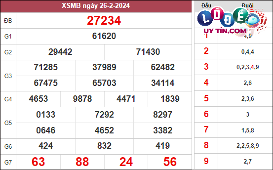 Soi Cầu XSMB 4/3/2024 - Soi Cầu Lô Đề Miền Bắc Thứ 2 Hôm Nay 2 Xem lại KQXS Miền Bắc tuần trước thứ 2