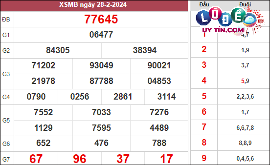 Soi Cầu XSMB 6/3/2024 - Soi Cầu Xổ Số Miền Bắc 6/3/2024 Mới Nhất 2 Xem lại KQXS Miền Bắc tuần trước thứ 4