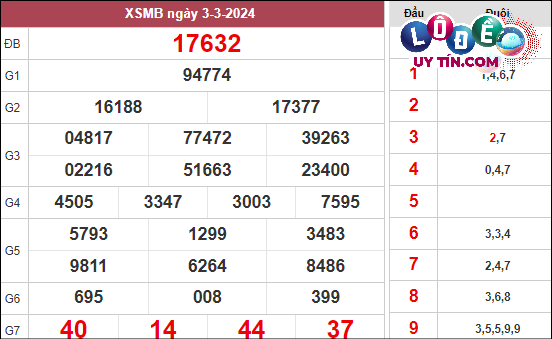 Xem lại KQXS Miền Bắc tuần trước chủ nhật