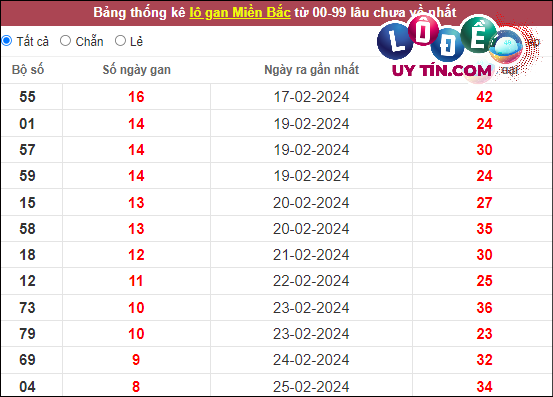 Soi Cầu XSMB 11/3/2024 - Soi Cầu Lô Đề Miền Bắc Thứ 2 Hôm Nay 3 Xem lại KQXS Miền Bắc tuần trước ngày thứ 2