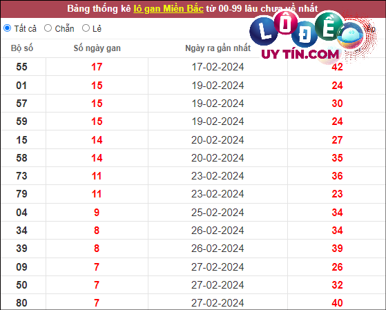 Soi Cầu XSMB 12/3/2024 - Soi Cầu Xổ Số Miền Bắc 12/3/2024 Mới Nhất 3 Thống kê lô tô miền Bắc hôm nay 12/3