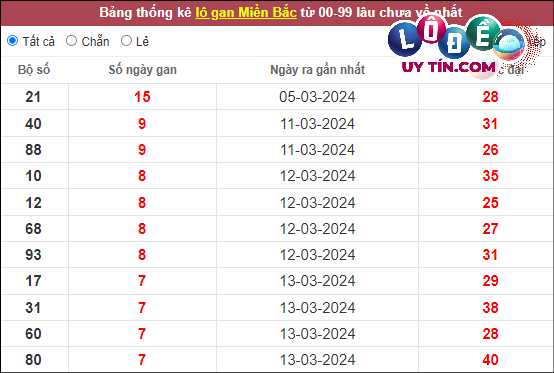 Soi Cầu XSMB 27/3/2024 - Dự Đoán Soi Cầu Xổ Số Miền Bắc Thứ 4 3 Thống kê lô tô miền Bắc hôm nay 27/3