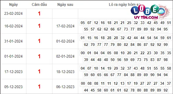 Dự đoán XSMB 1/3/2024 - Soi Cầu Xổ Số Miền Bắc 1/3/2024 Mới Nhất 5 dự đoán xsmb hôm nay