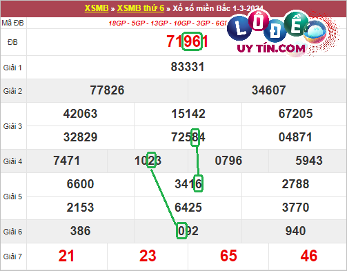 Soi cầu bạch thủ lô XSMB hôm nay ngày 8/3/2024