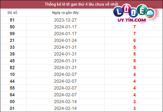 Soi Cầu XSMN 13/3/2024 - Soi Cầu Xổ Số Miền Nam 13/3/2024 Mới Nhất 2 Thống kê lô gan XSMN lâu chưa về tính đến ngày 13/3/2024