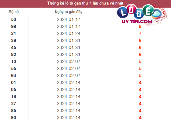 Soi Cầu XSMN 20/3/2024 - Soi Cầu Xổ Số Miền Nam 20/3/2024 Mới Nhất 2 Thống kê lô gan XSMN lâu chưa về tính đến ngày 20/3/2024