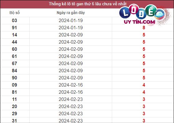 Soi Cầu XSMN 22/3/2024 - Soi Cầu Xổ Số Miền Nam 22/3/2024 Mới Nhất 2 Thống kê lô gan XSMN lâu chưa về tính đến ngày 22/3/2024