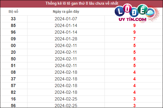 Soi cầu XSMN 24/3/2024 - Soi Cầu Xổ Số Miền Nam 24/3/2024 Chuẩn Nhất 2 Thống kê lô gan XSMN lâu chưa về tính đến ngày 24/3/2024