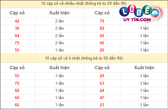 Thống kê các cặp số đặc biệt miền Nam hay về nhất - và ít về nhất gần đây