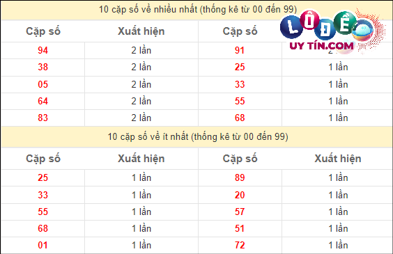 Soi Cầu XSMN 19/3/2024 - Soi Cầu Xổ Số Miền Nam 19/3/2024 Mới Nhất 3 Thống kê các cặp số đặc biệt miền Nam hay về nhất - và ít về nhất gần đây