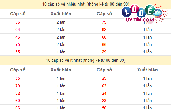 Soi Cầu XSMN 21/3/2024 - Soi Cầu Xổ Số Miền Nam 21/3/2024 Mới Nhất 3 Thống kê các cặp số đặc biệt miền Nam hay về nhất - và ít về nhất gần đây